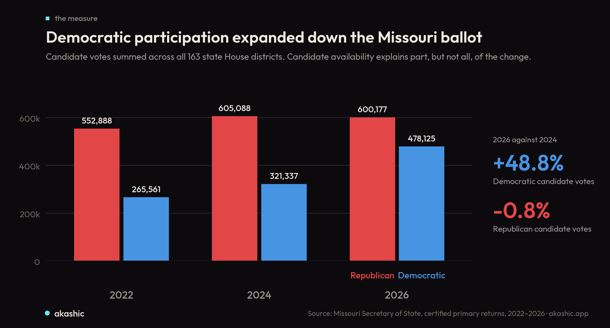 Missouri state House primary candidate votes by party in 2022, 2024 and 2026.