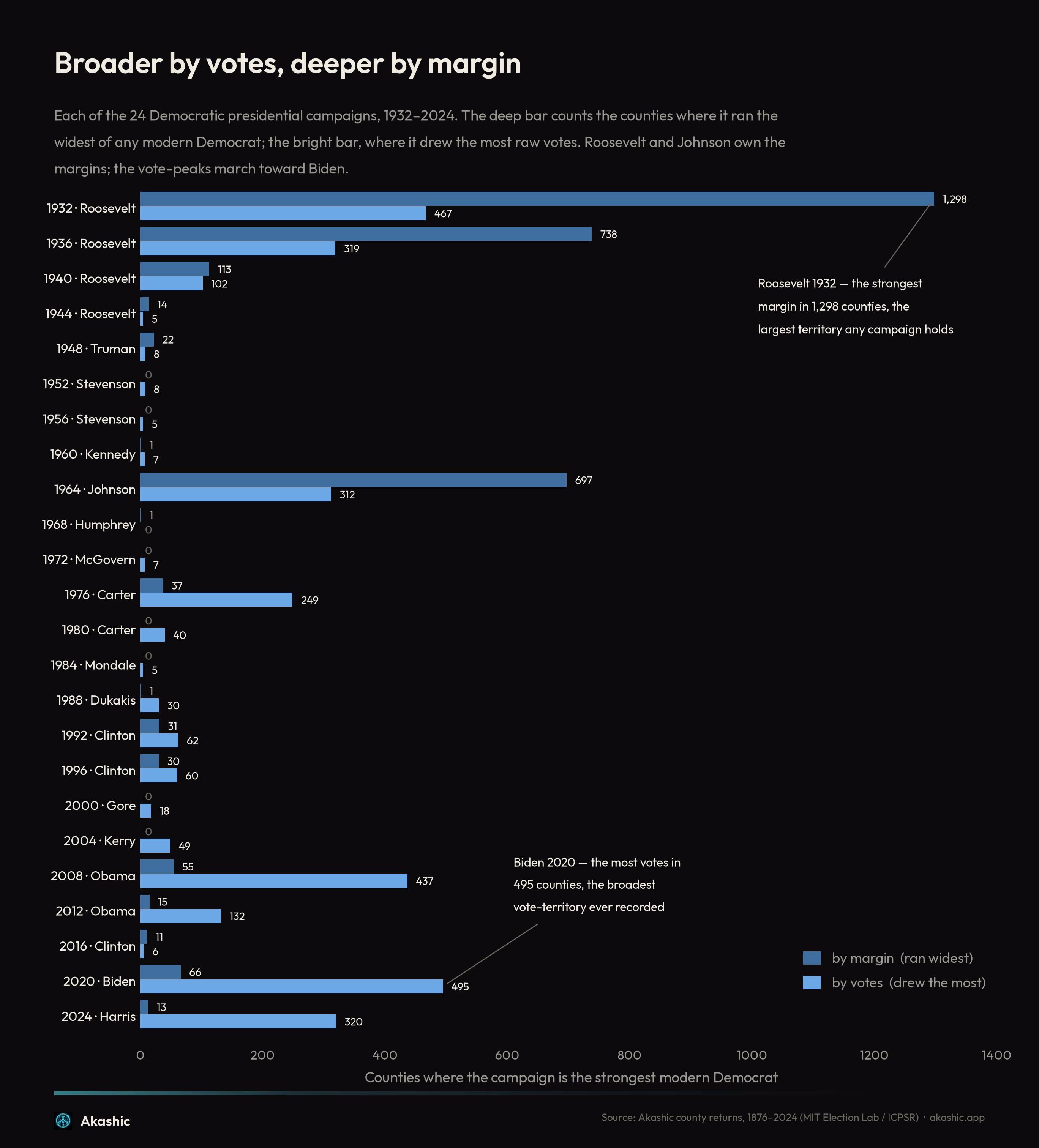 Counties where each of the 24 Democratic campaigns from 1932 to 2024 is the strongest modern Democrat — by two-party margin (deep bar) and by raw votes (bright bar). Roosevelt and Johnson own the margins; the vote-peaks climb toward Biden's 2020 record.
