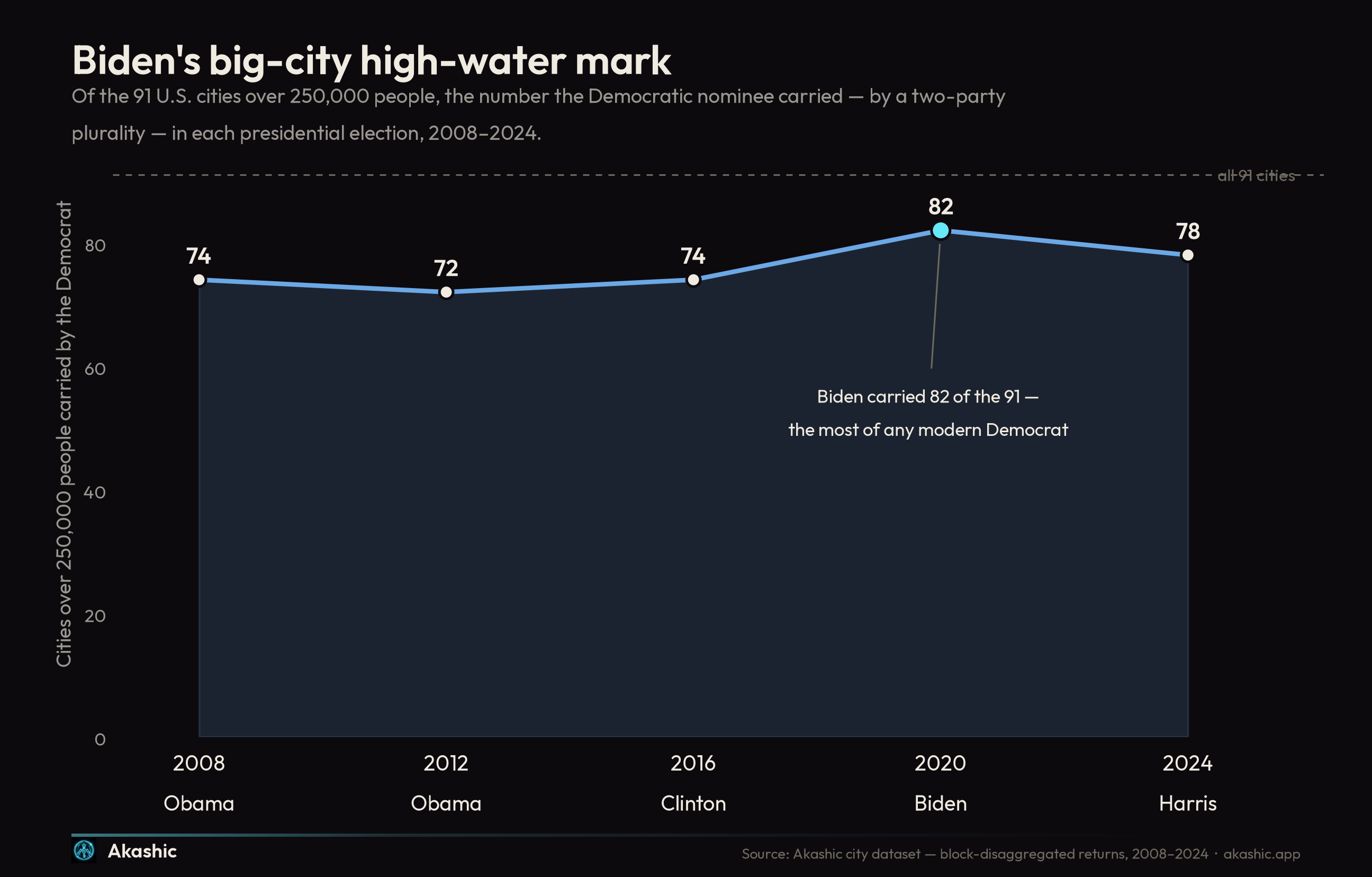 Of the 91 U.S. cities over 250,000 people, the number carried by the Democratic nominee in each presidential election, 2008–2024. Biden's 82 in 2020 is the modern record.