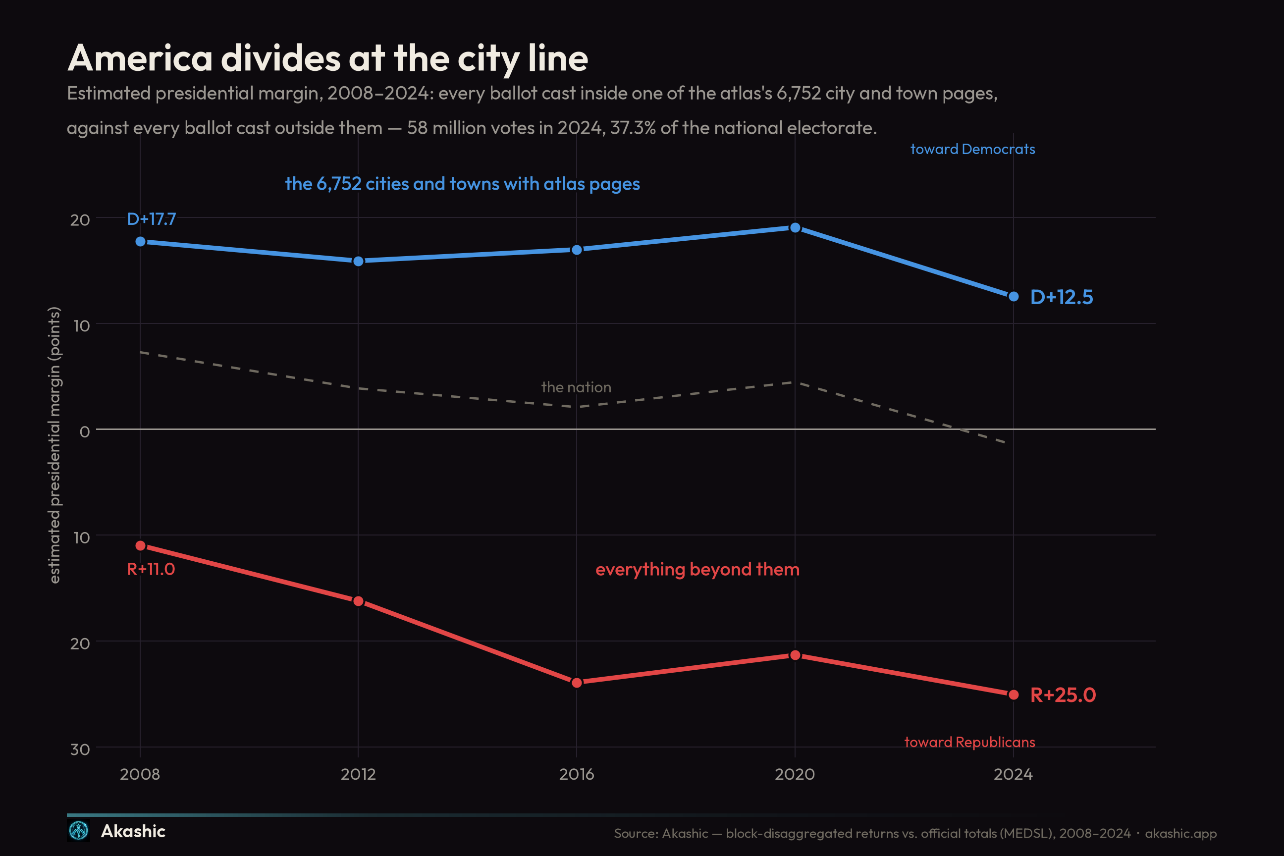 America divides at the city line — cities versus everything beyond them, 2008–2024