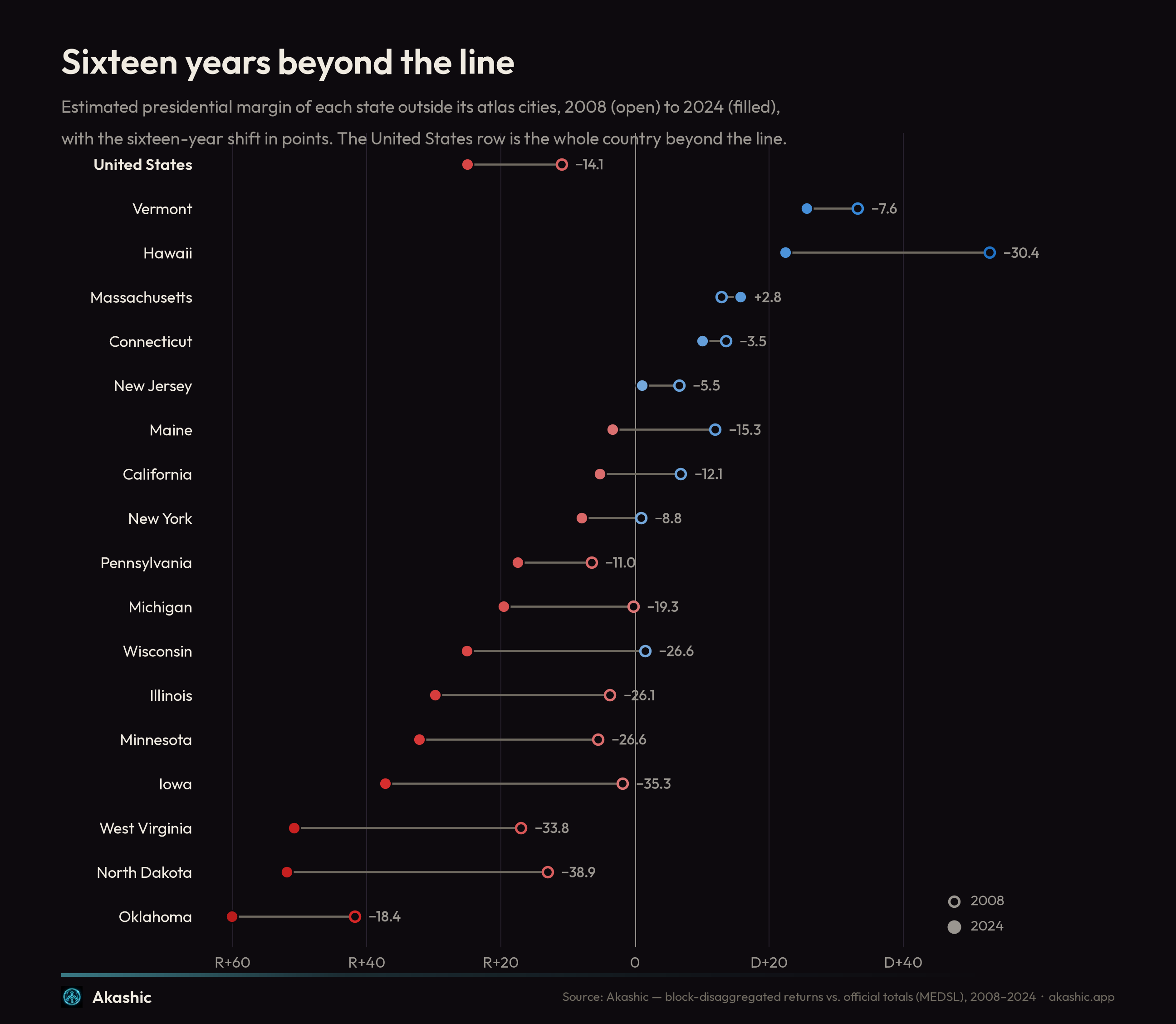 Sixteen years beyond the line — rest-of-state margins, 2008 to 2024
