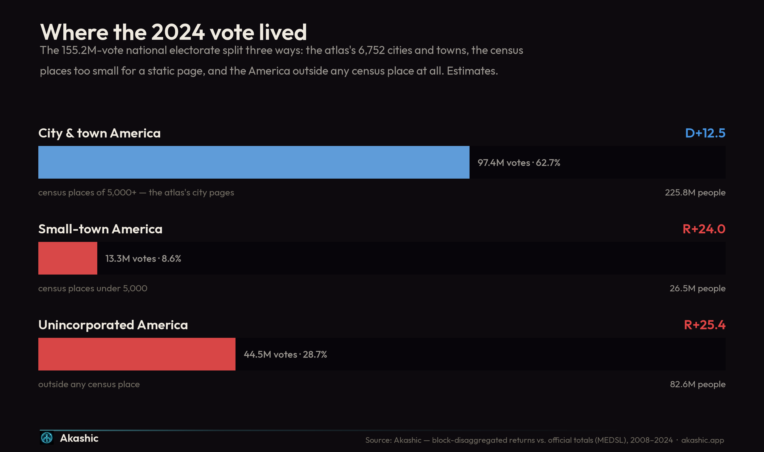 Where the 2024 vote lived — the three rings of the American electorate