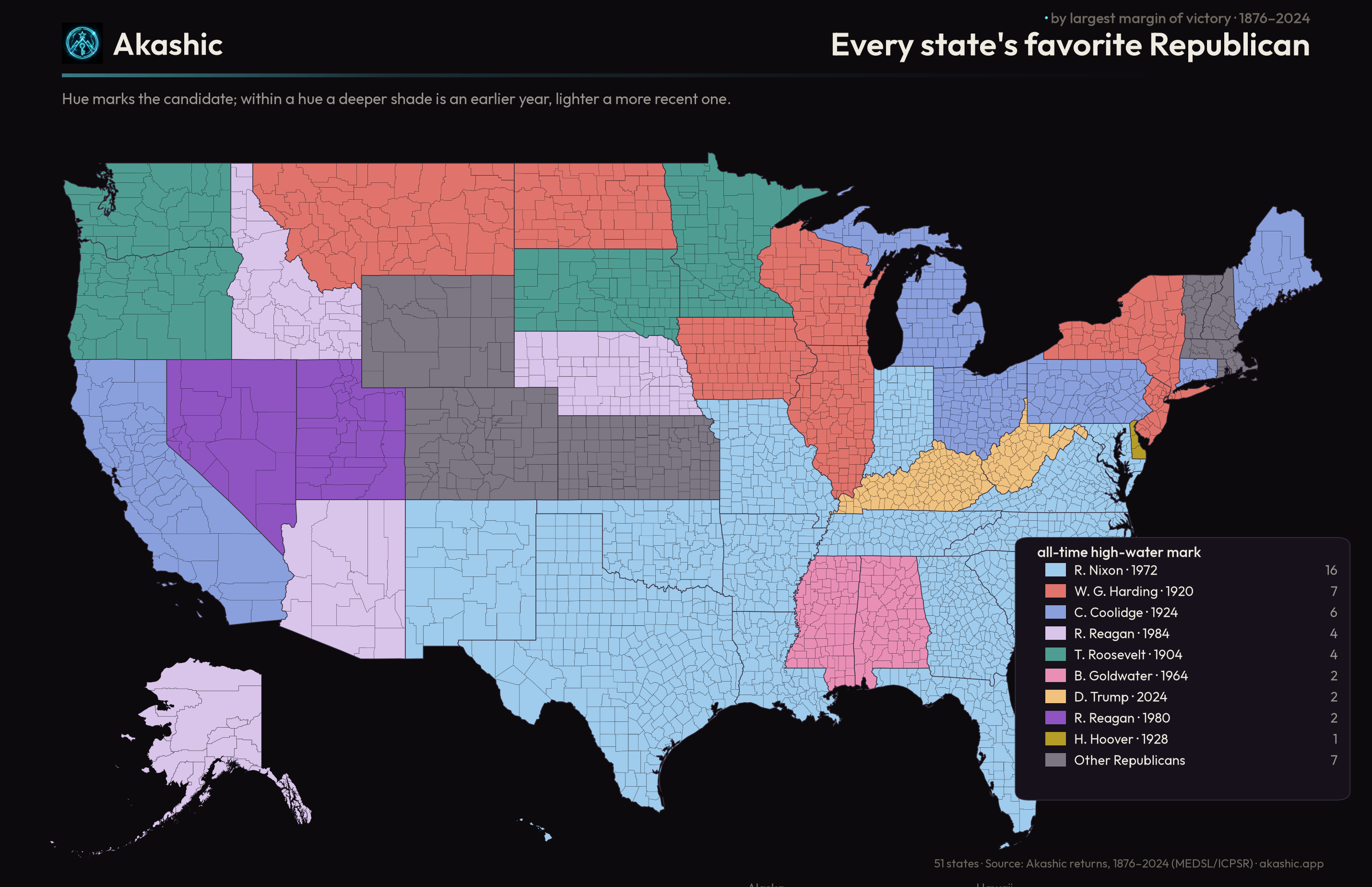 Every state's favorite Republican, by margin. Statewide, the modern peak is mostly Nixon 1972 and the 1920s — Trump tops only two states even as he tops 1,213 counties.