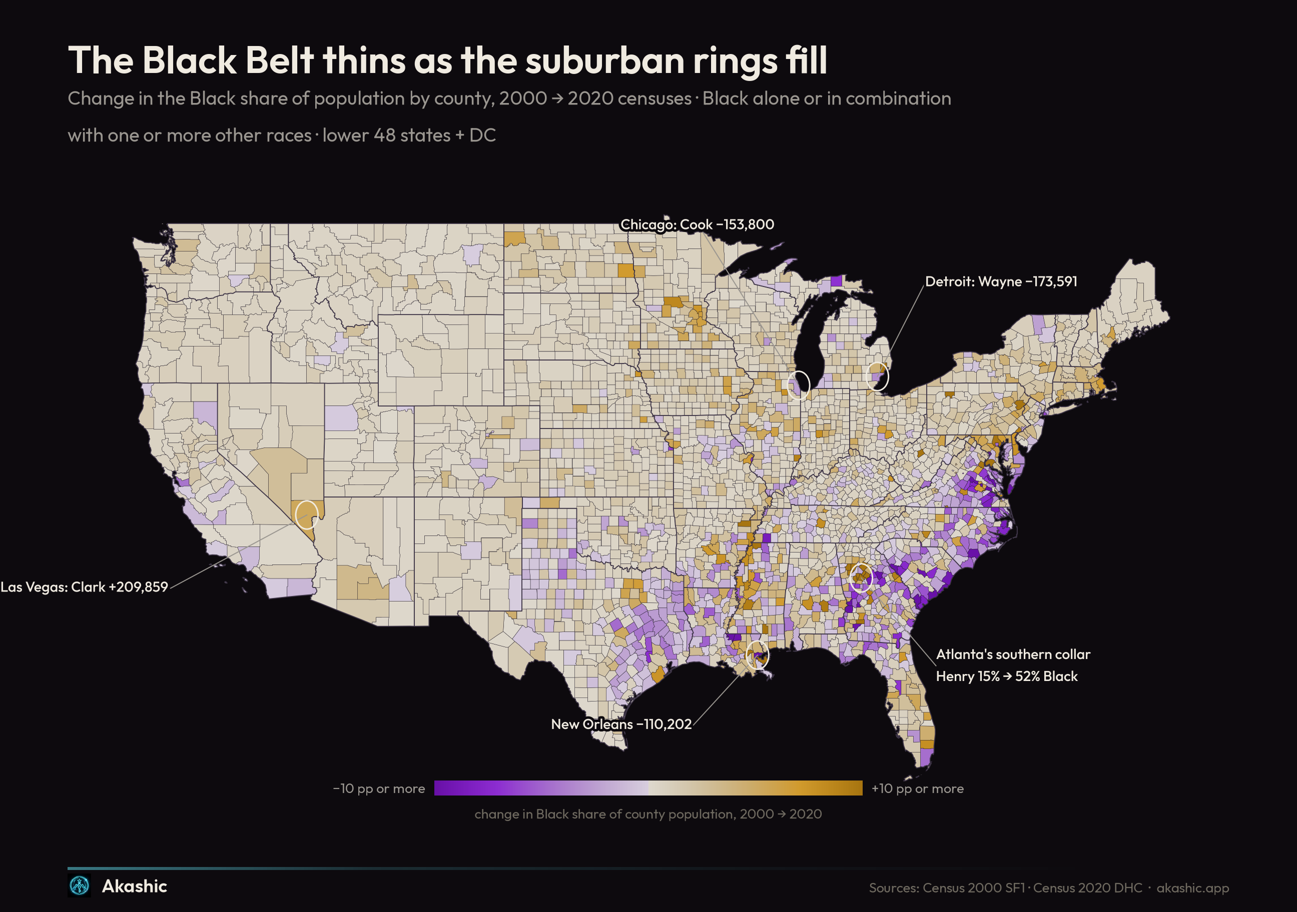 Every county in the lower 48 shaded by change in Black share of population between the 2000 and 2020 censuses — violet where the share fell, running down the rural Black Belt from Virginia's Southside through the Carolinas to the Mississippi Delta; amber where it rose, concentrated in the suburban rings around Atlanta, Dallas, Houston, and Washington, with Henry County, Cook County, Wayne County, Orleans Parish, and Clark County marked.