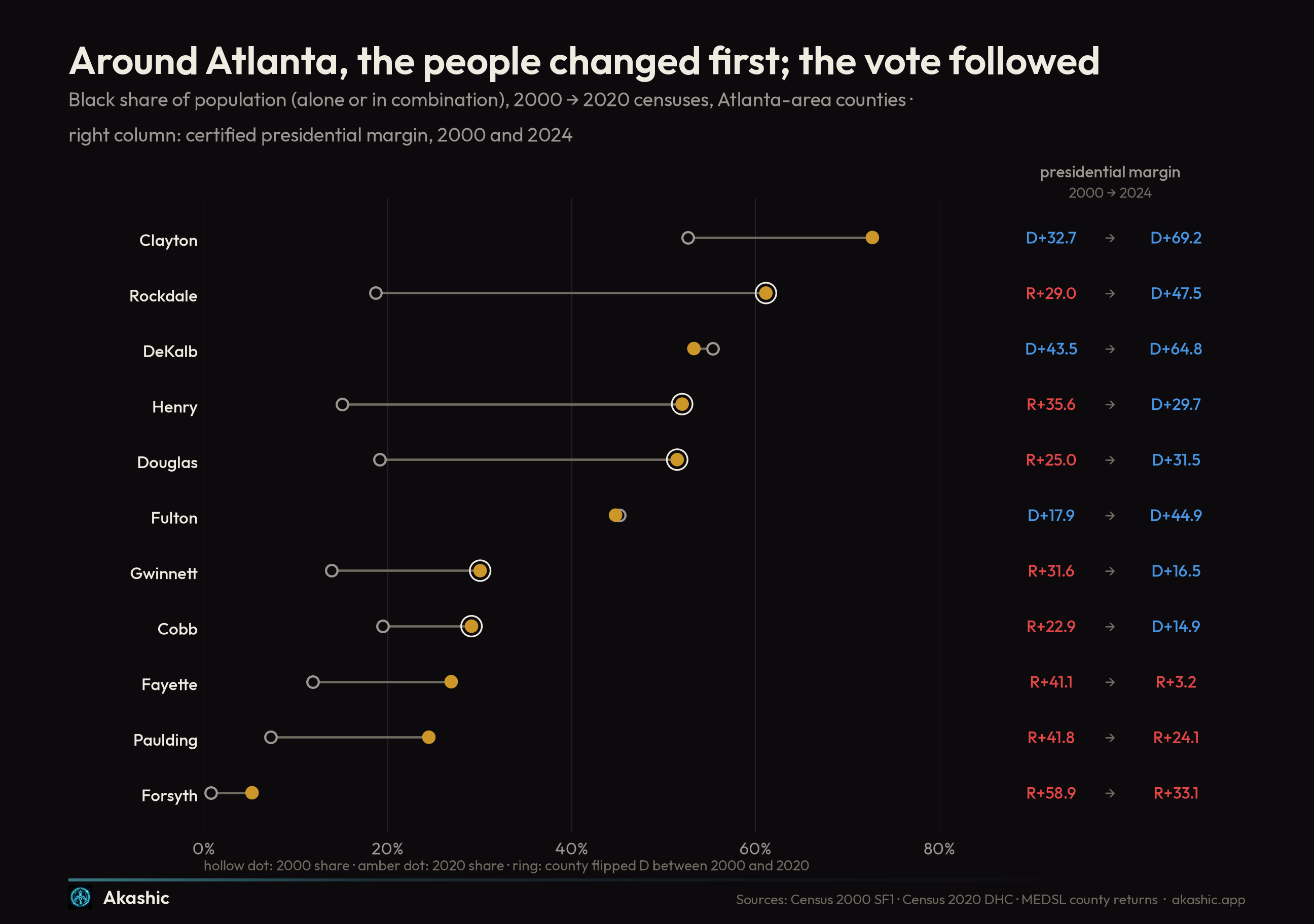 Dumbbell chart of Atlanta-area counties showing the Black share of population moving from 2000 to 2020, with certified presidential margins alongside: Rockdale went from 18.7 to 61.1 percent Black and from R+29.0 to D+47.5; rings mark the five counties that flipped Democratic between 2000 and 2020.