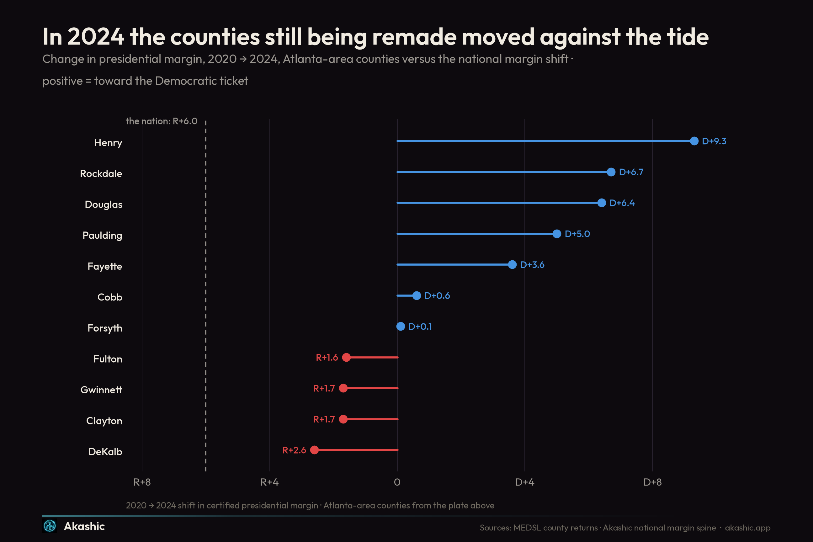 Lollipop chart of 2020-to-2024 margin shifts in Atlanta-area counties against a dashed national reference at R+6.0: Henry, Rockdale, Douglas, Paulding, and Fayette all moved toward the Democratic ticket while the nation moved six points the other way; the majority-Black core counties slipped slightly Republican.