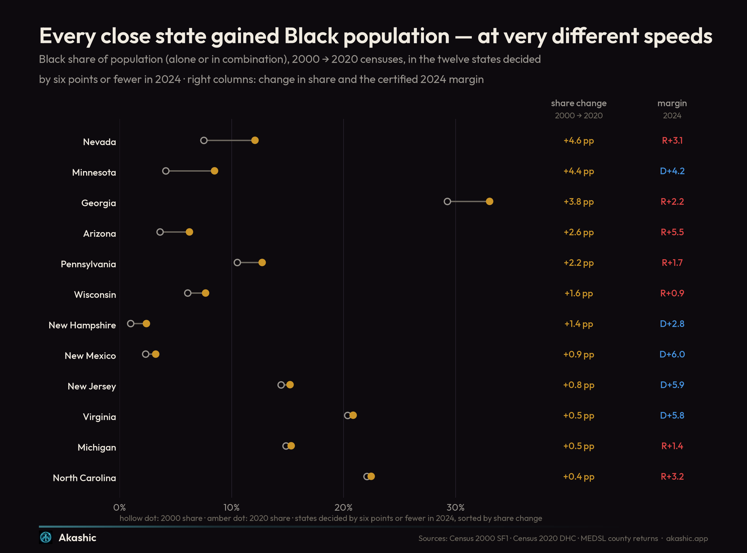 Dumbbell chart of the twelve states decided by six points or fewer in 2024, showing Black share of population moving from 2000 to 2020, with the share change and certified 2024 margin alongside: Nevada, Minnesota, and Georgia reweighted fastest, while North Carolina, Michigan, and Virginia barely moved in share despite six-figure gains.