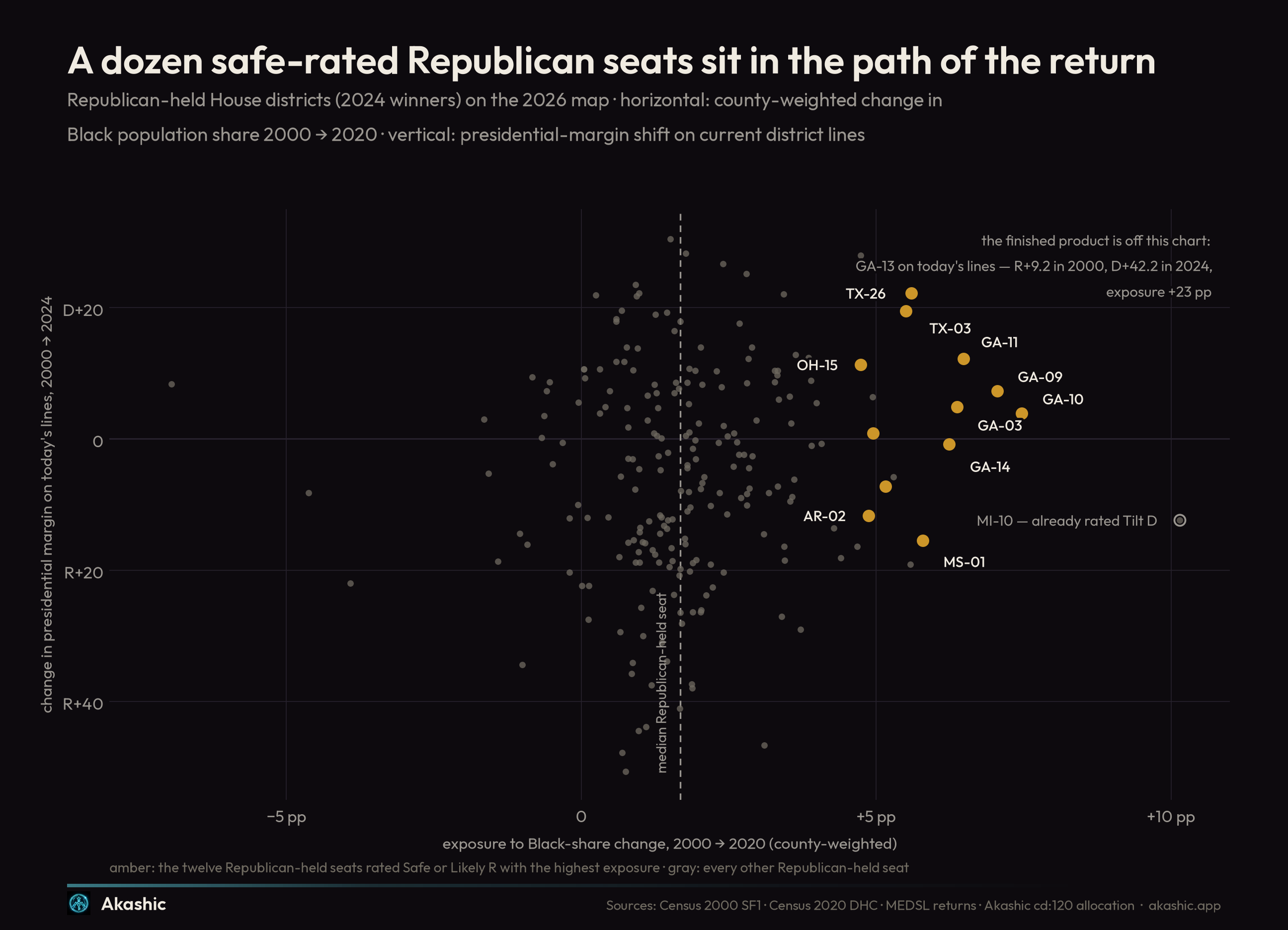 Scatter of all 220 Republican-held districts on the 2026 map, exposure to Black-share change against the presidential-margin shift on current lines since 2000: the twelve safe-rated seats with the highest exposure stand apart in amber, five of them in Georgia, with TX-26 and TX-03 having moved more than nineteen points Democratic while MS-01 and AR-02 moved double digits the other way.