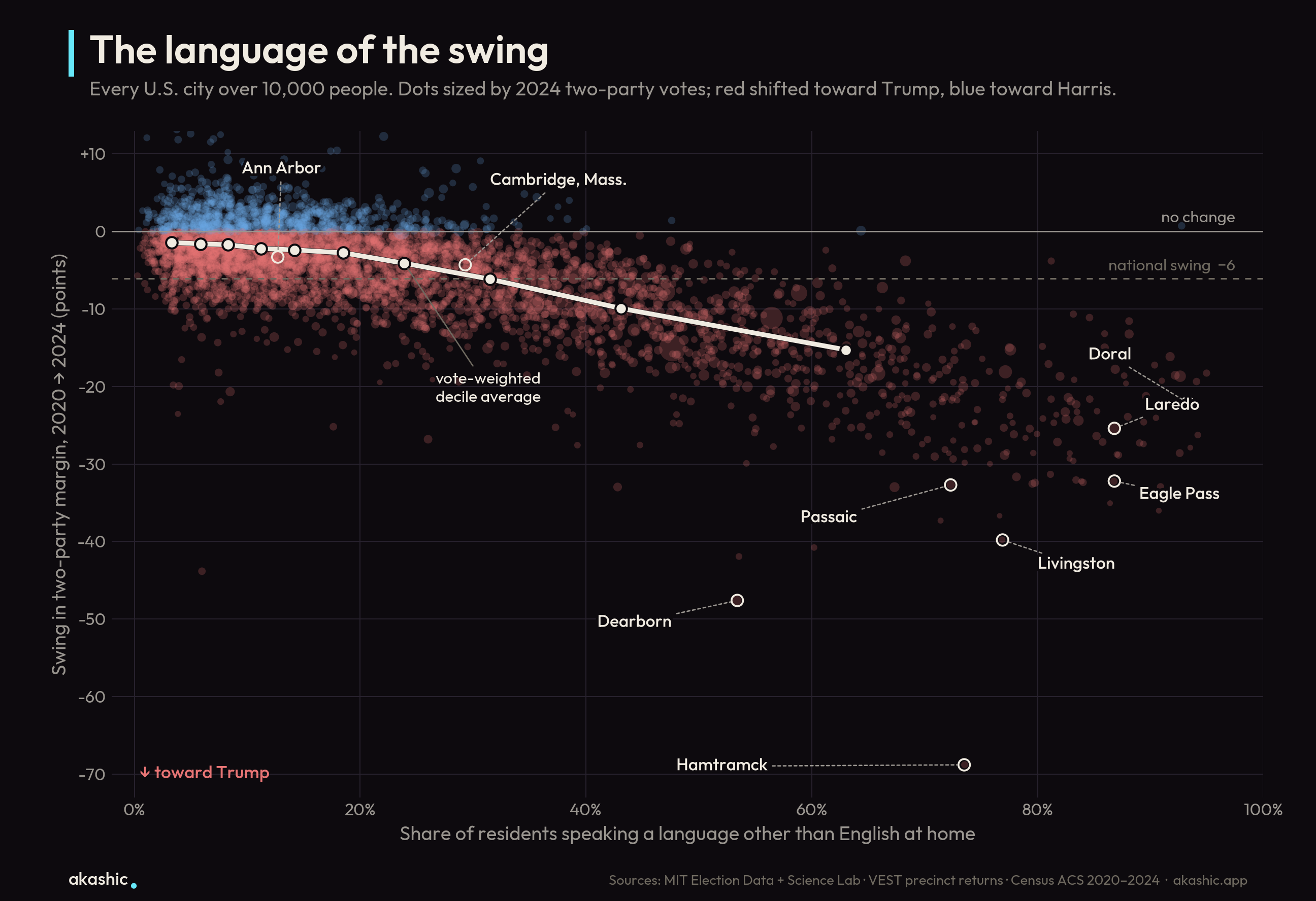 Swing vs. non-English share, every U.S. city over 10,000