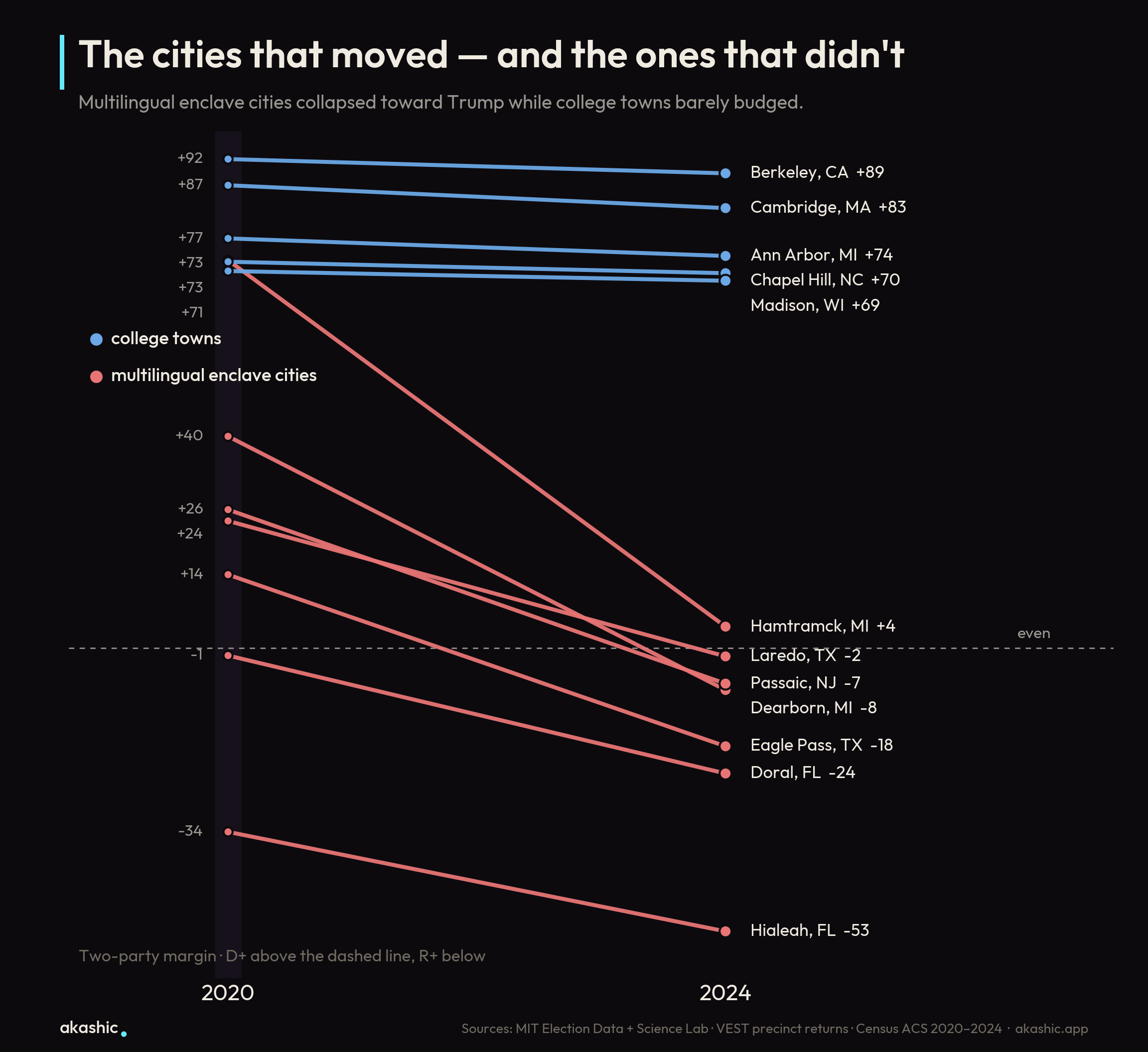 The cities that moved, and the ones that didn't