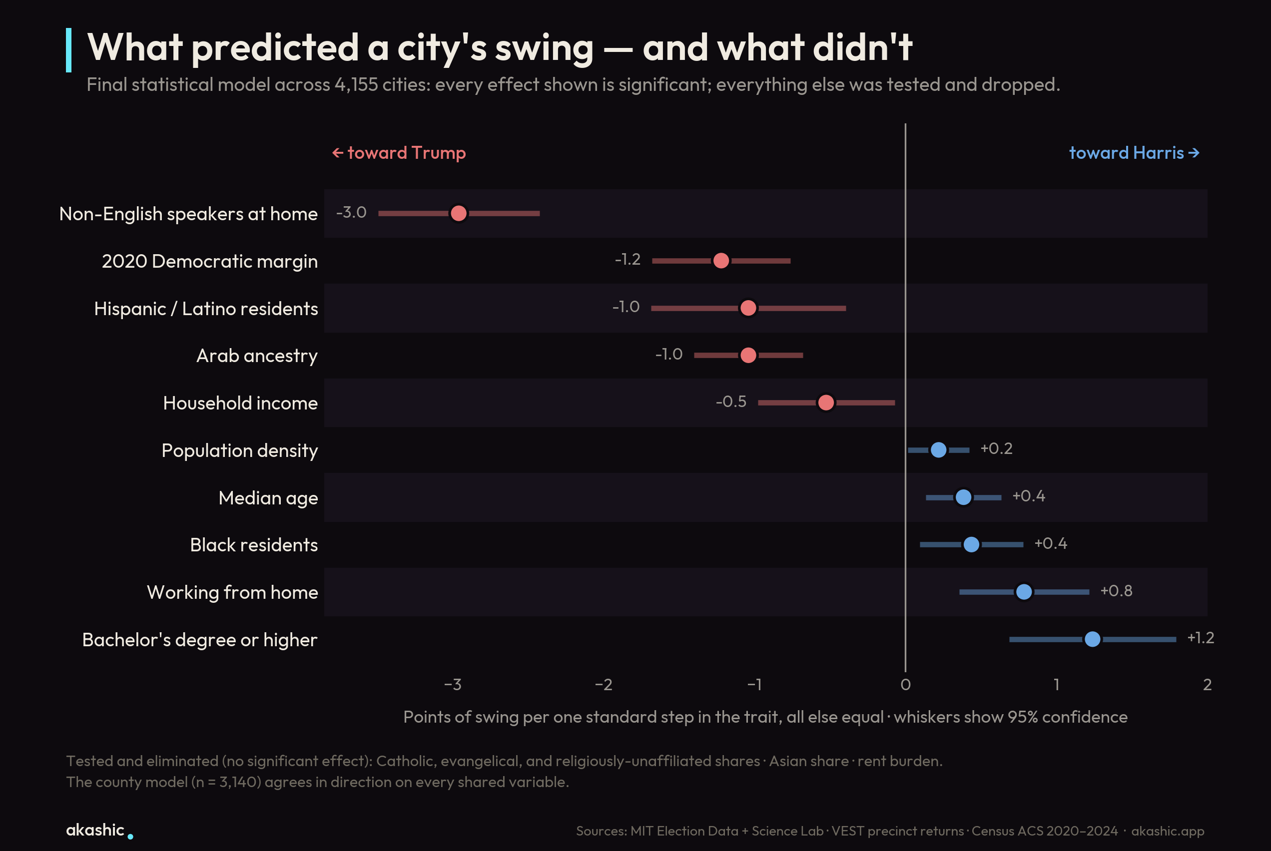 What predicted a city's swing