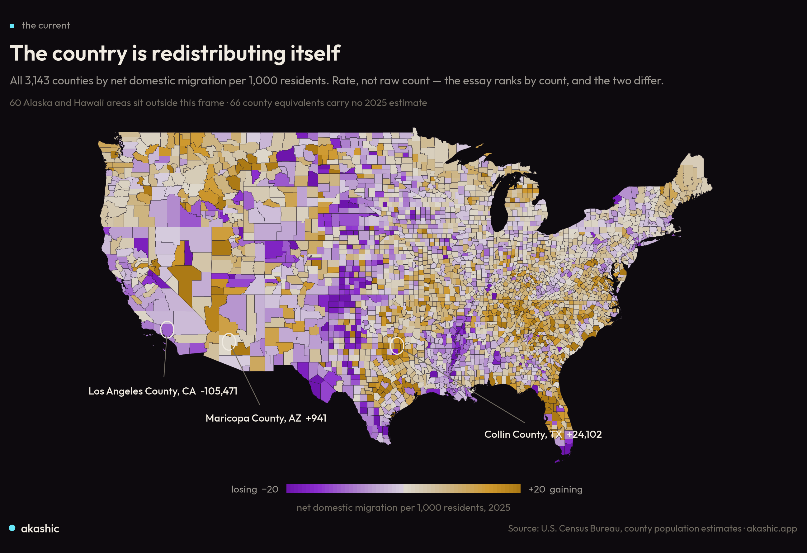 Every county in the continental United States shaded by net domestic migration per 1,000 residents in 2025 — amber where a county gained movers, violet where it lost them, with Collin, Maricopa and Los Angeles marked.